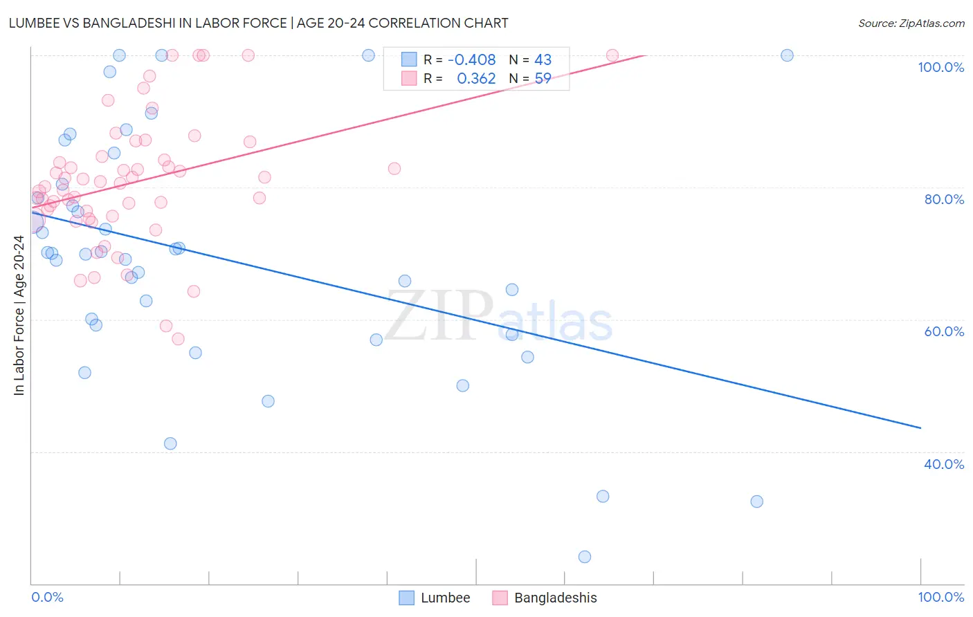 Lumbee vs Bangladeshi In Labor Force | Age 20-24