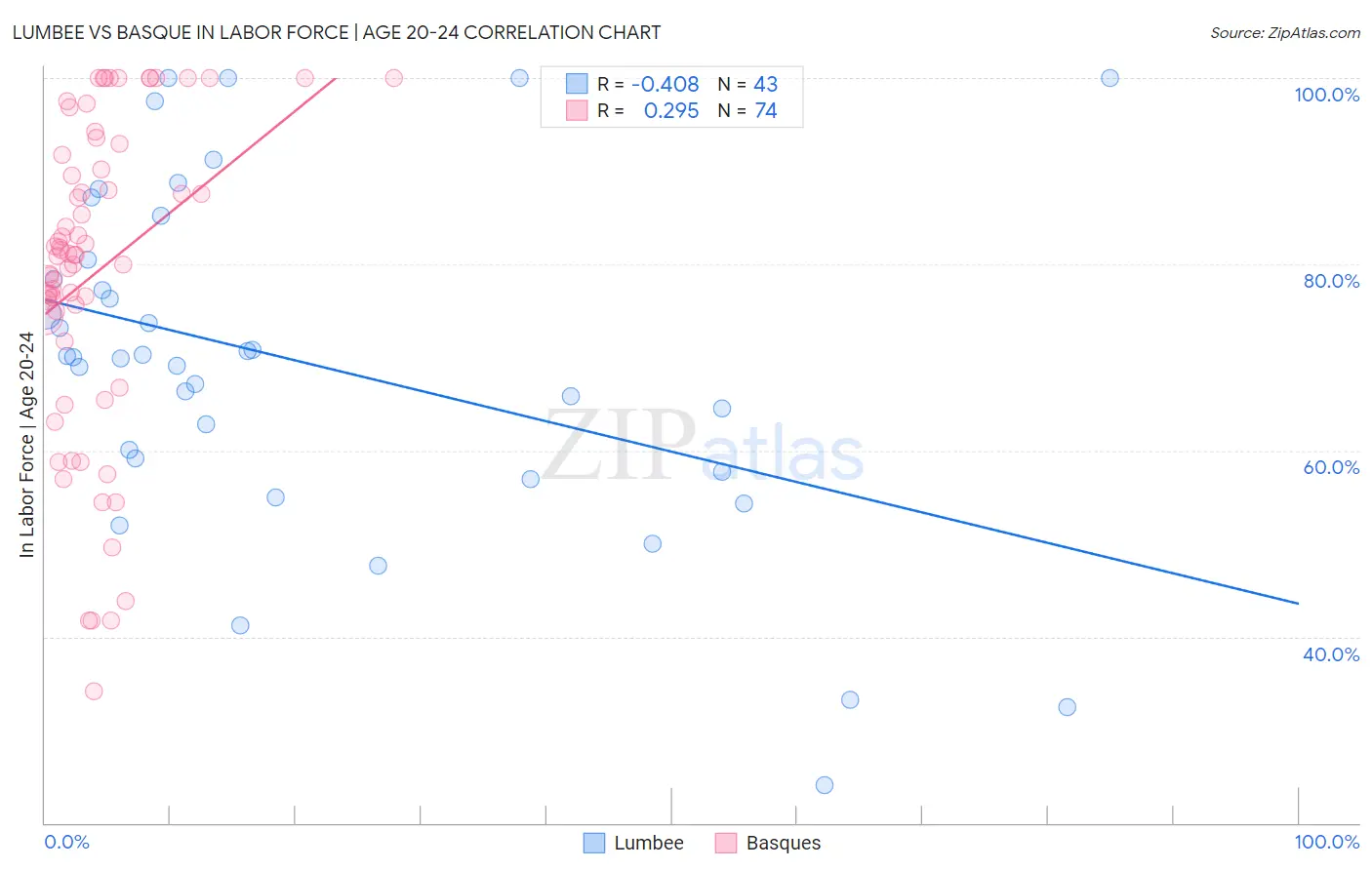 Lumbee vs Basque In Labor Force | Age 20-24