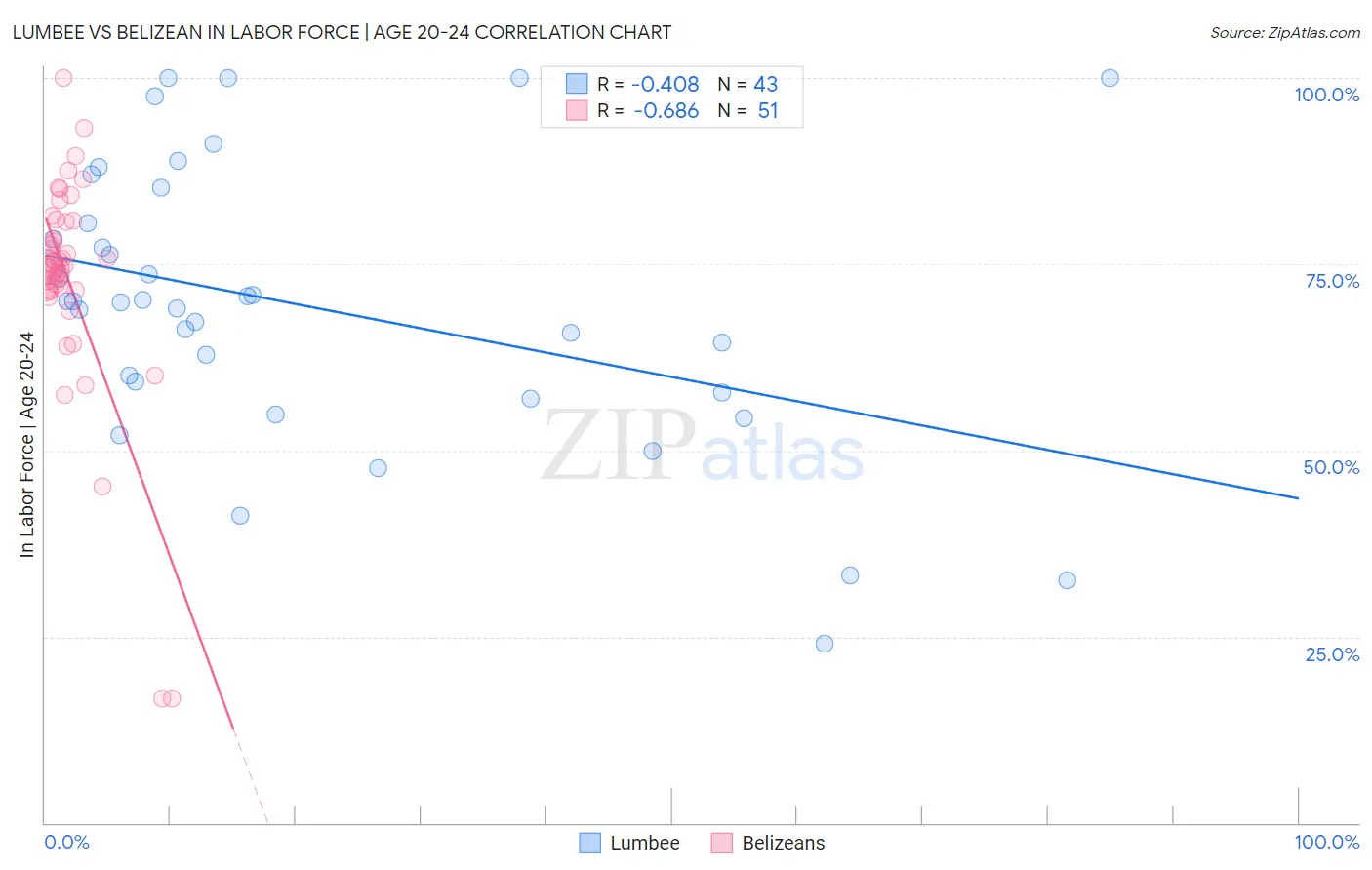 Lumbee vs Belizean In Labor Force | Age 20-24