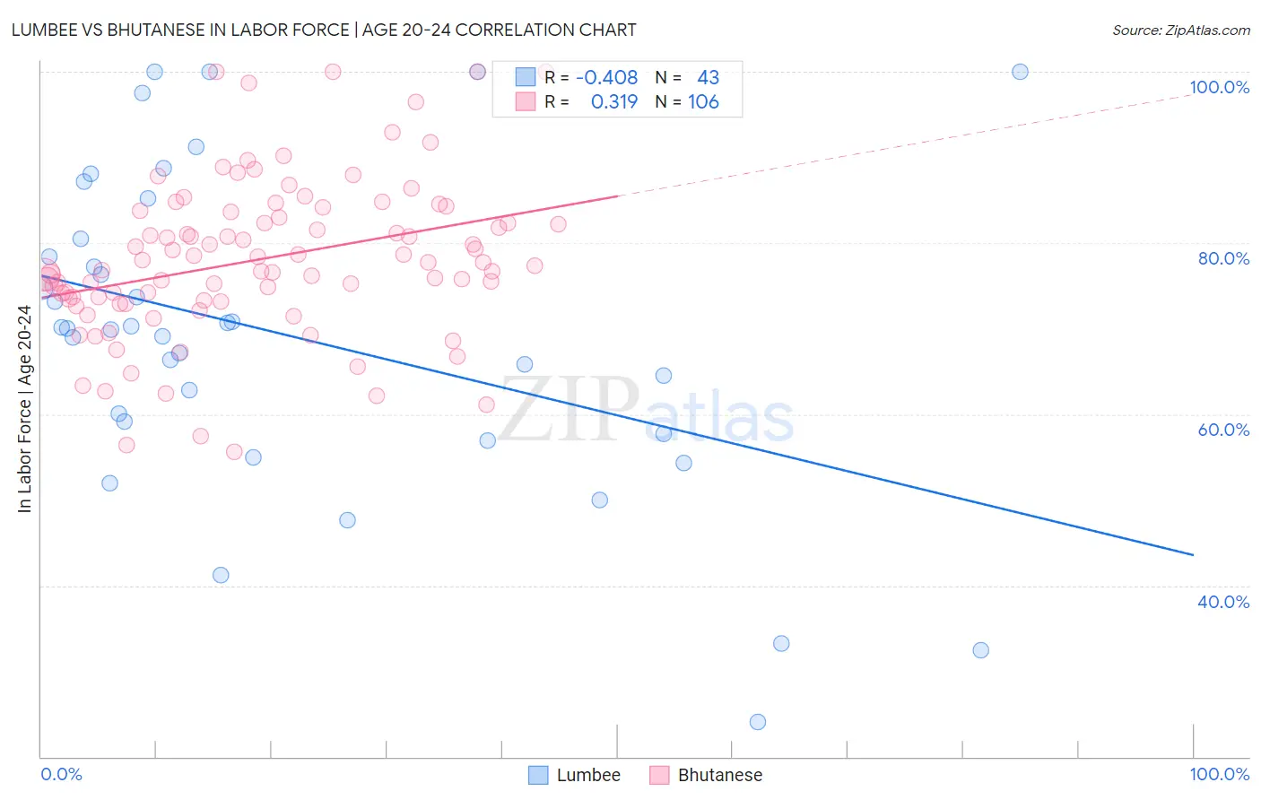 Lumbee vs Bhutanese In Labor Force | Age 20-24