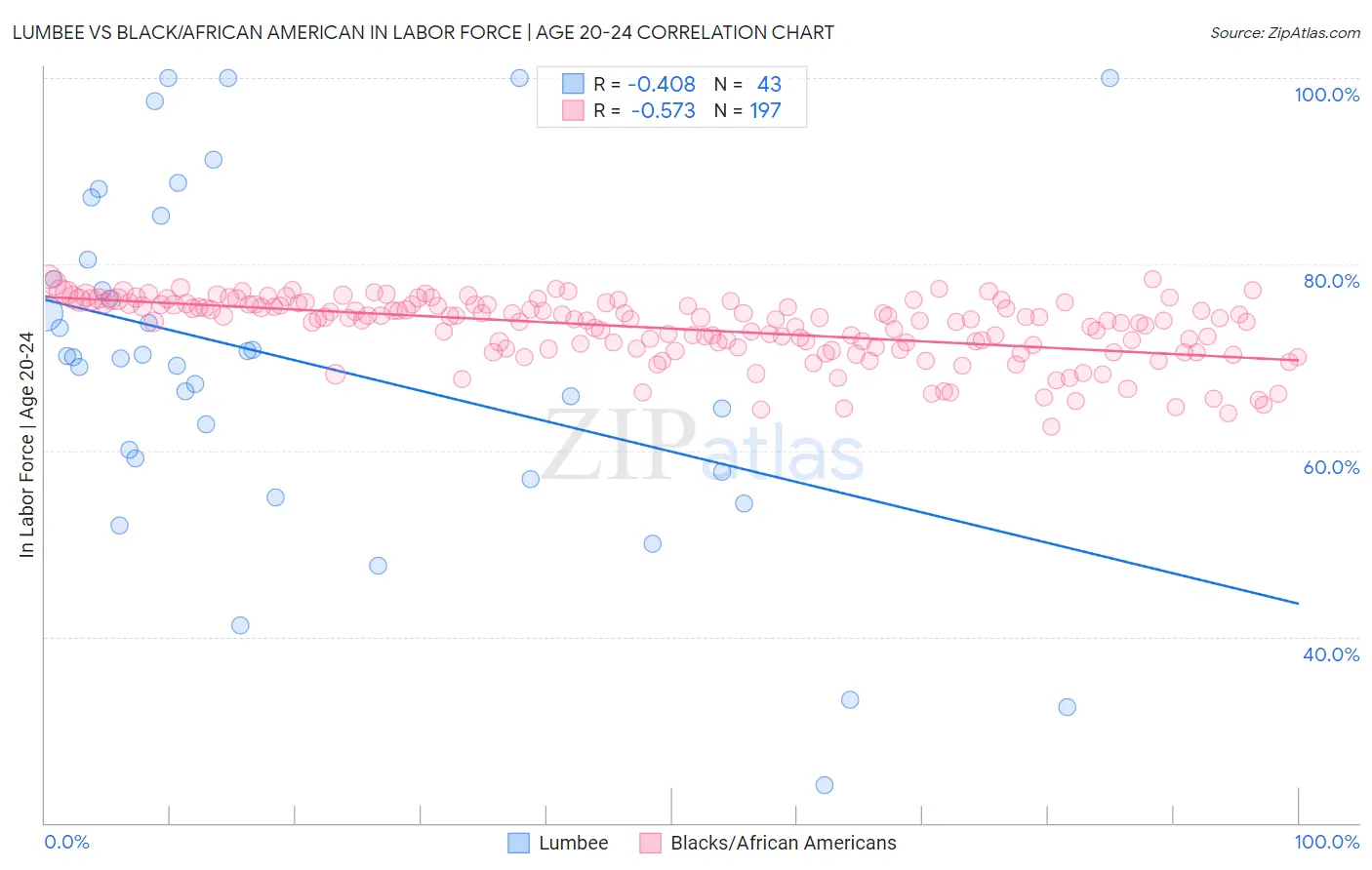 Lumbee vs Black/African American In Labor Force | Age 20-24