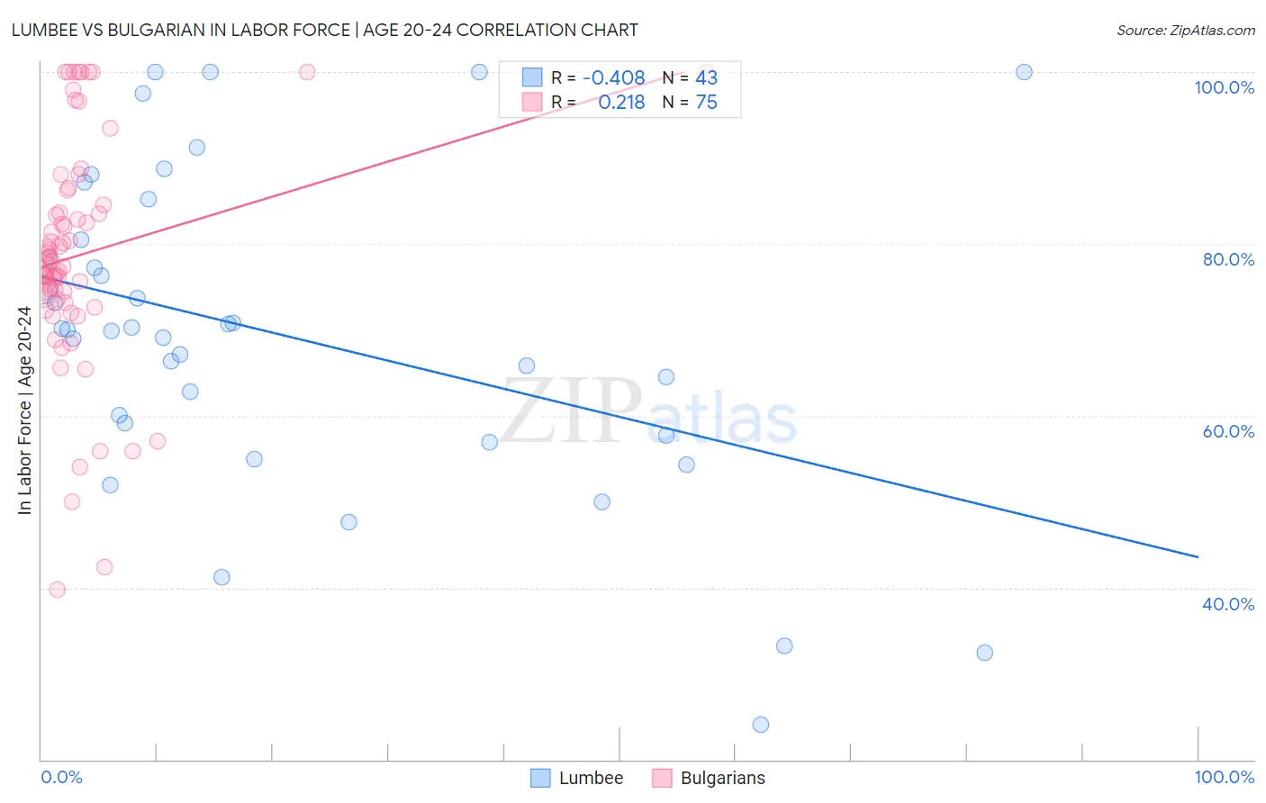 Lumbee vs Bulgarian In Labor Force | Age 20-24