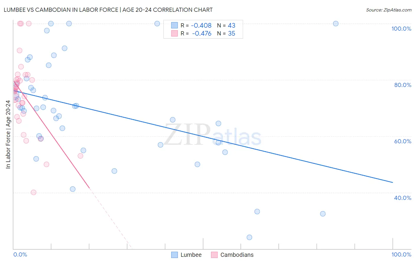 Lumbee vs Cambodian In Labor Force | Age 20-24