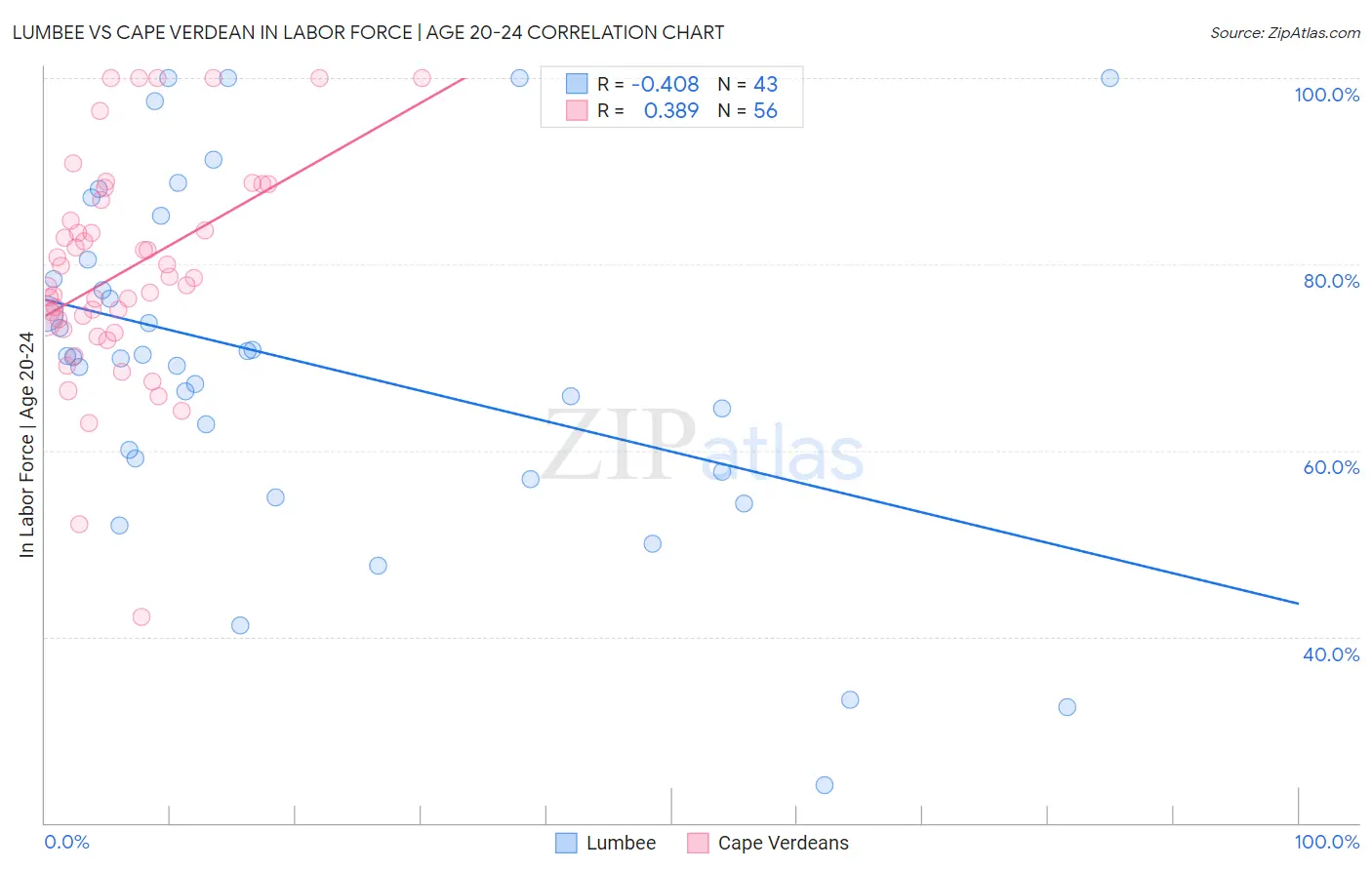 Lumbee vs Cape Verdean In Labor Force | Age 20-24
