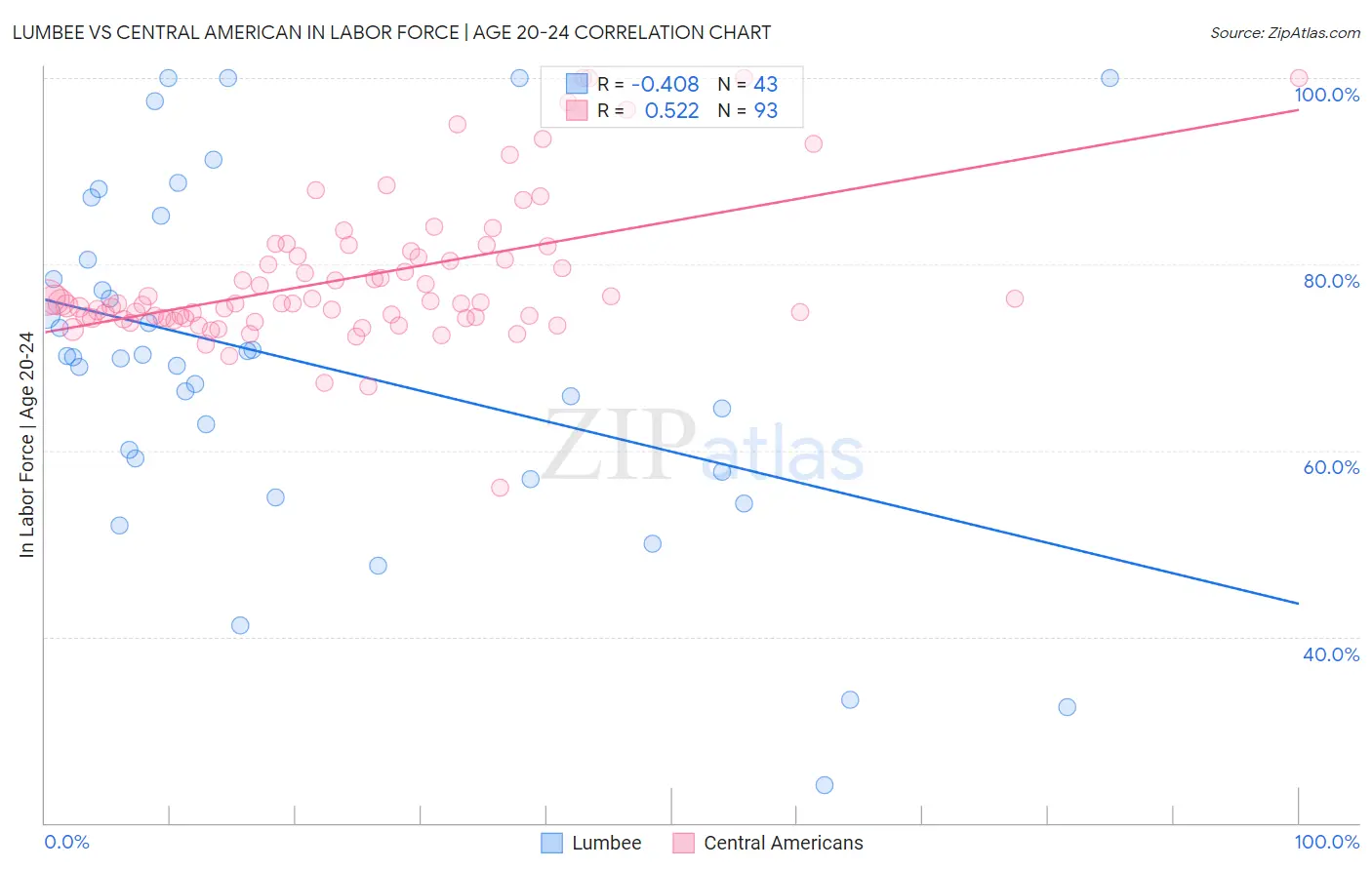 Lumbee vs Central American In Labor Force | Age 20-24