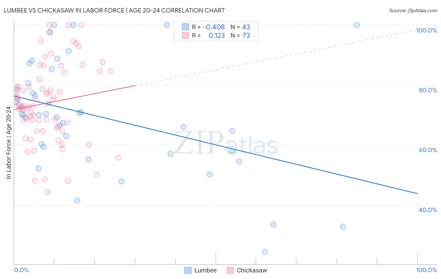Lumbee vs Chickasaw In Labor Force | Age 20-24