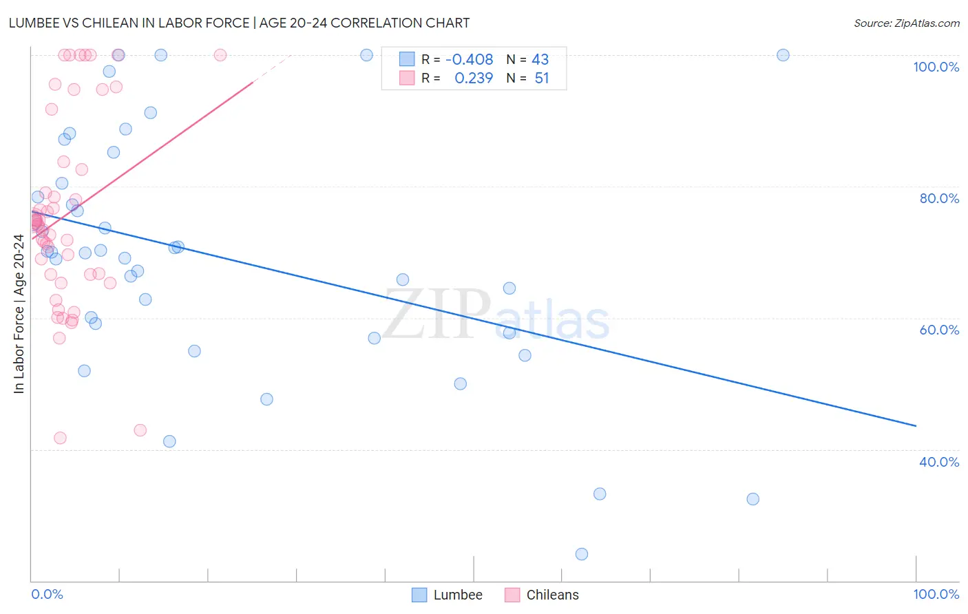 Lumbee vs Chilean In Labor Force | Age 20-24