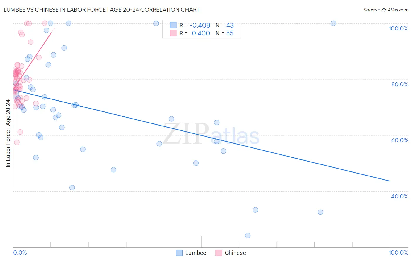 Lumbee vs Chinese In Labor Force | Age 20-24