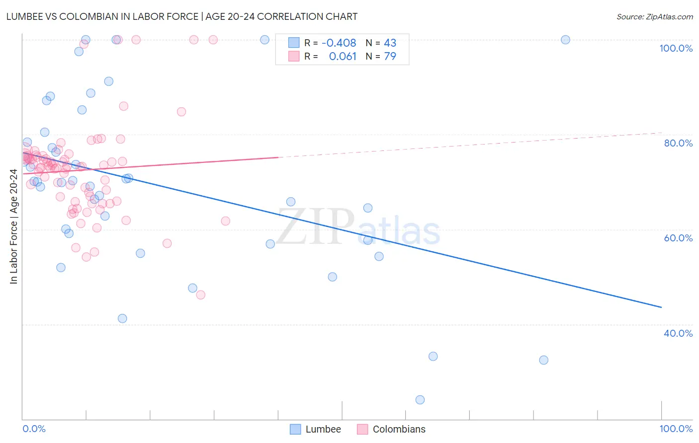 Lumbee vs Colombian In Labor Force | Age 20-24