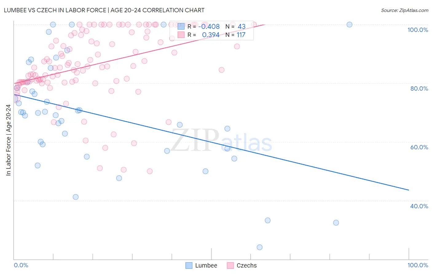 Lumbee vs Czech In Labor Force | Age 20-24