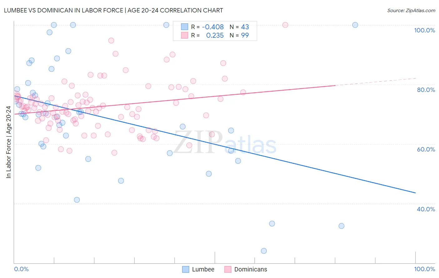 Lumbee vs Dominican In Labor Force | Age 20-24