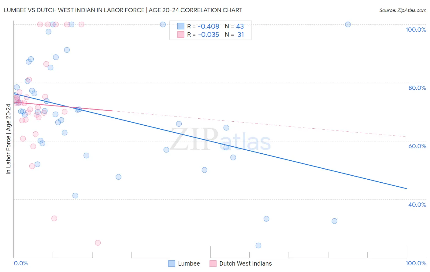 Lumbee vs Dutch West Indian In Labor Force | Age 20-24