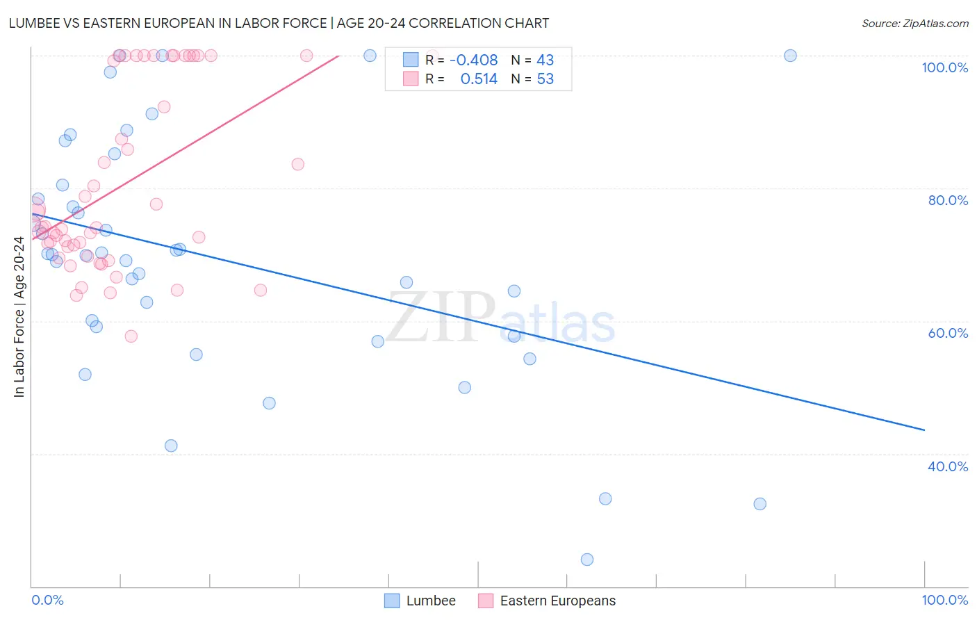 Lumbee vs Eastern European In Labor Force | Age 20-24