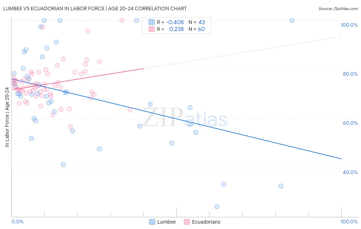 Lumbee vs Ecuadorian In Labor Force | Age 20-24