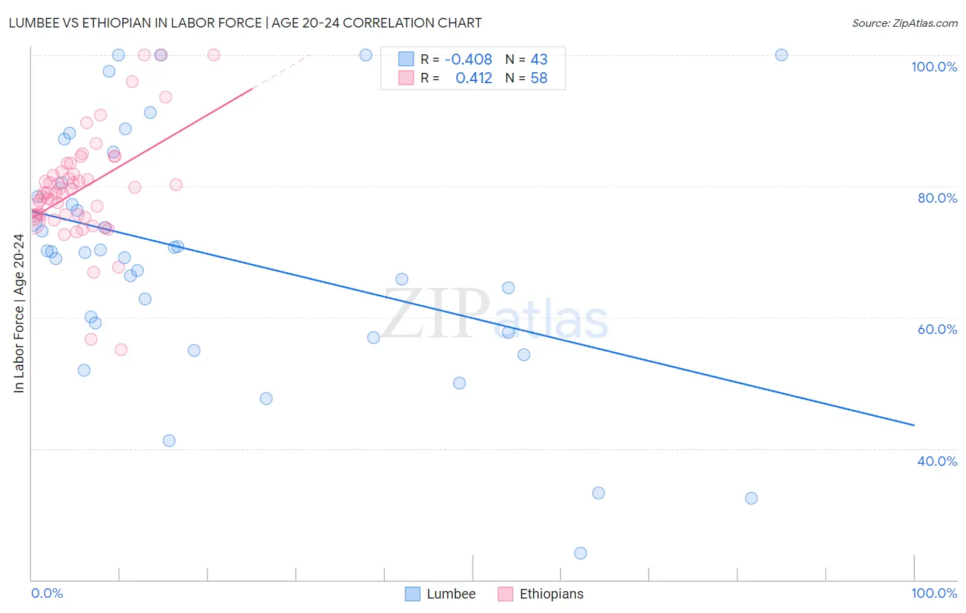 Lumbee vs Ethiopian In Labor Force | Age 20-24
