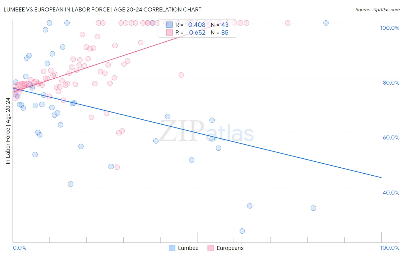 Lumbee vs European In Labor Force | Age 20-24