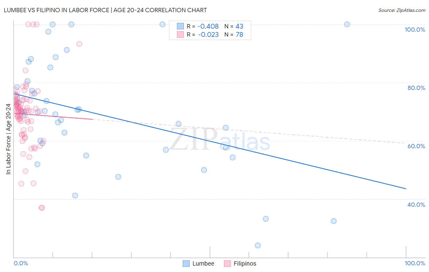 Lumbee vs Filipino In Labor Force | Age 20-24