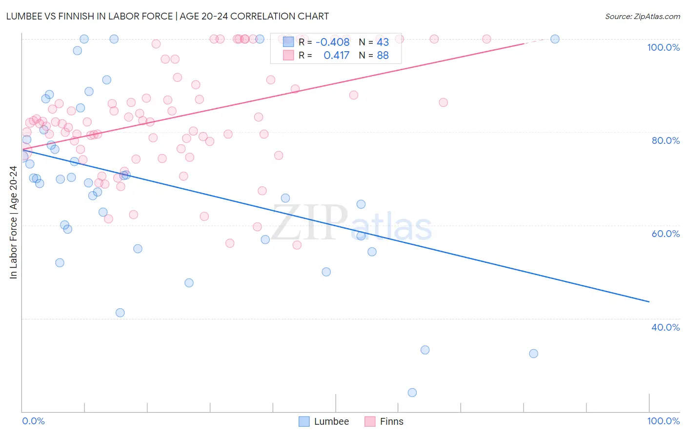 Lumbee vs Finnish In Labor Force | Age 20-24