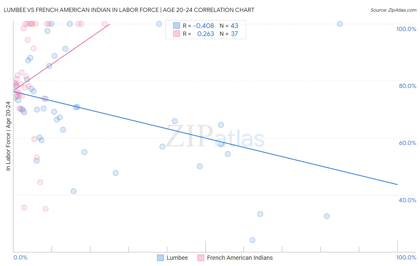 Lumbee vs French American Indian In Labor Force | Age 20-24