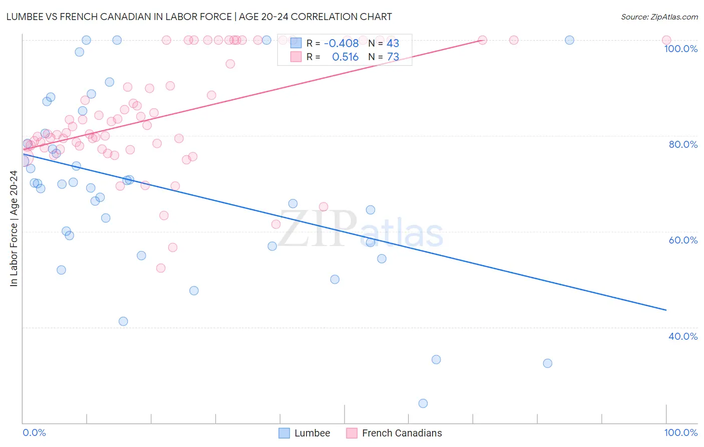 Lumbee vs French Canadian In Labor Force | Age 20-24