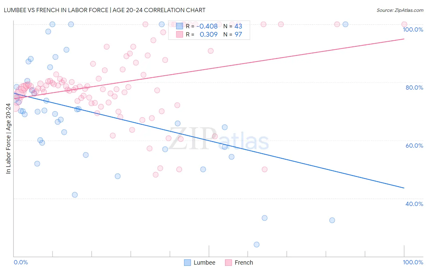 Lumbee vs French In Labor Force | Age 20-24