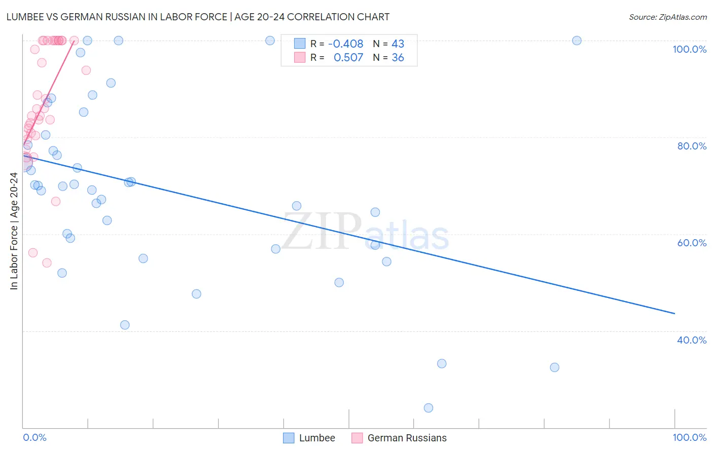 Lumbee vs German Russian In Labor Force | Age 20-24