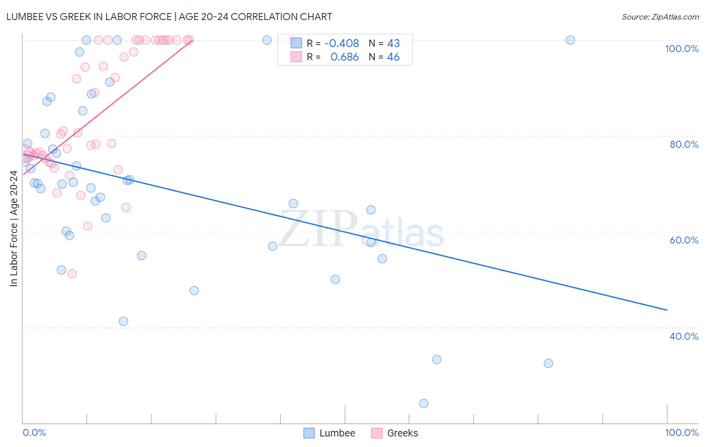 Lumbee vs Greek In Labor Force | Age 20-24