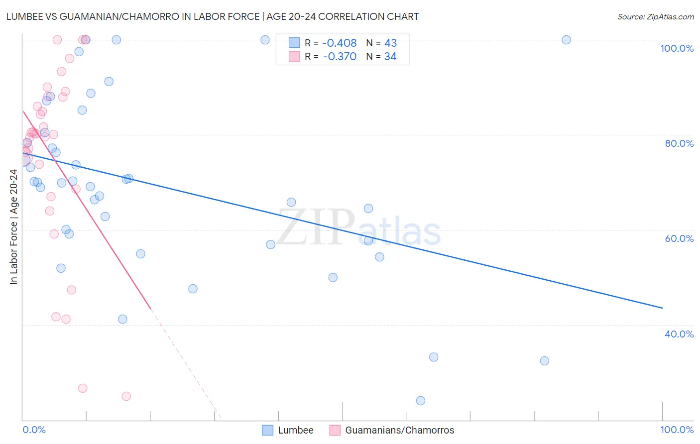 Lumbee vs Guamanian/Chamorro In Labor Force | Age 20-24