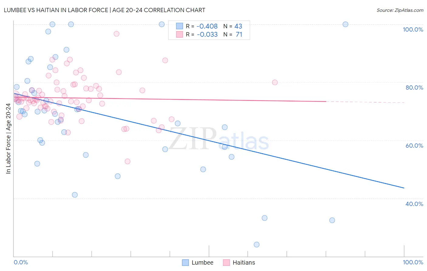 Lumbee vs Haitian In Labor Force | Age 20-24