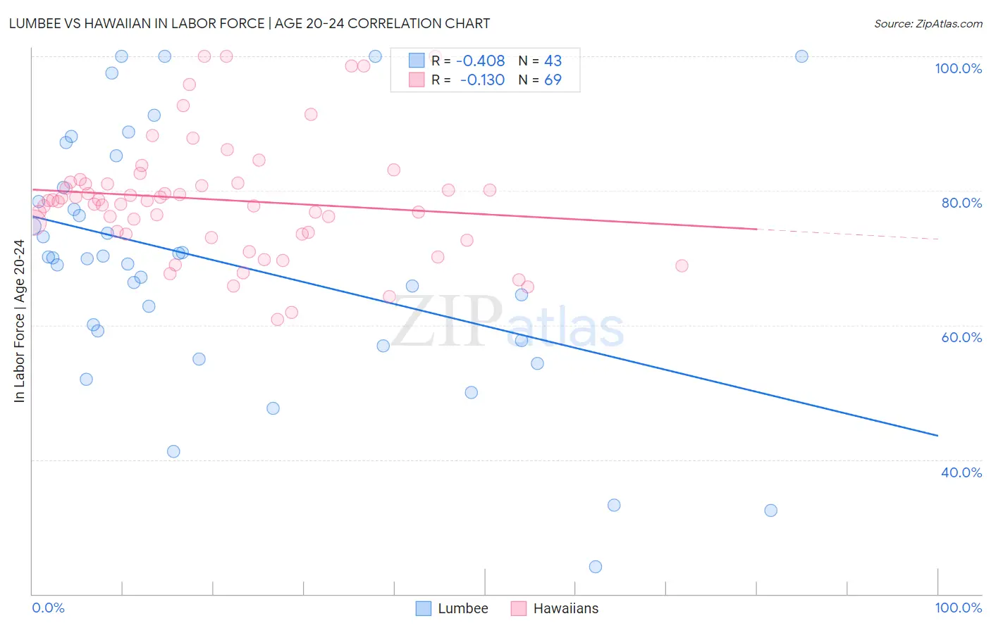 Lumbee vs Hawaiian In Labor Force | Age 20-24