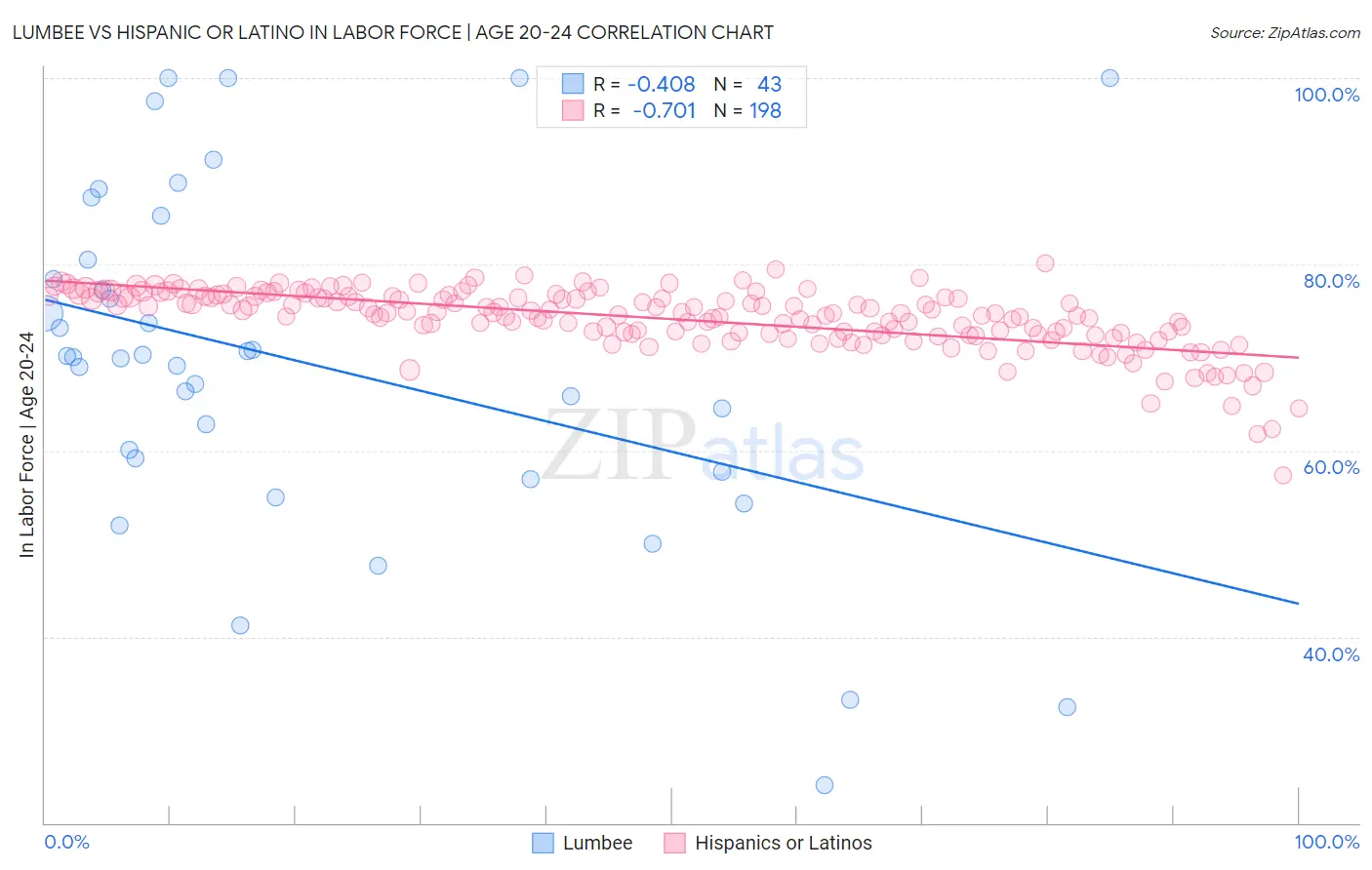 Lumbee vs Hispanic or Latino In Labor Force | Age 20-24
