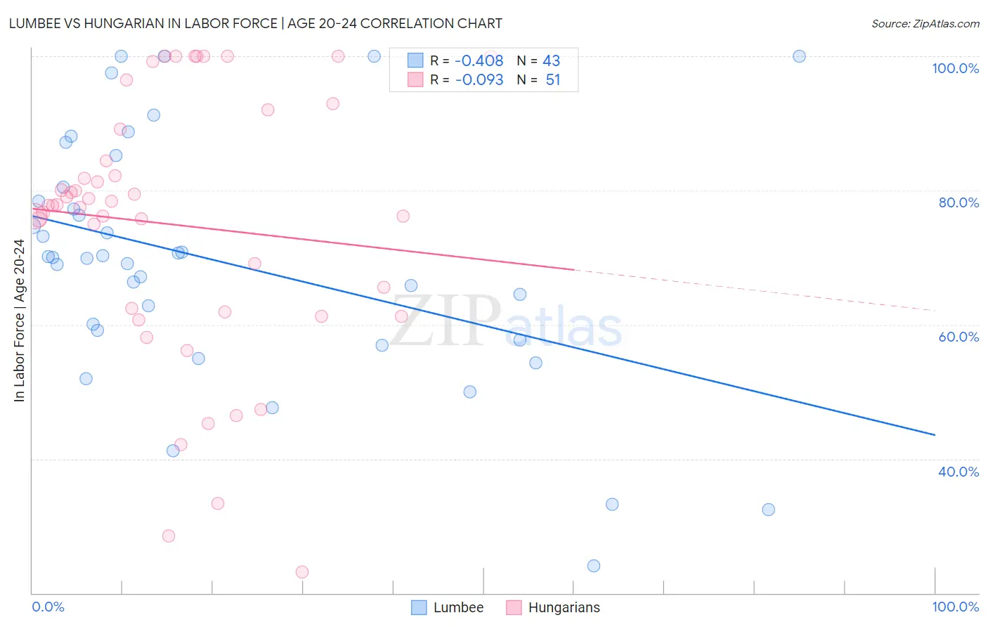 Lumbee vs Hungarian In Labor Force | Age 20-24