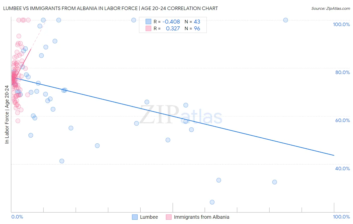 Lumbee vs Immigrants from Albania In Labor Force | Age 20-24