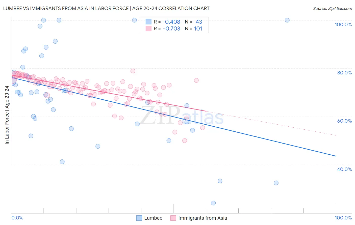 Lumbee vs Immigrants from Asia In Labor Force | Age 20-24