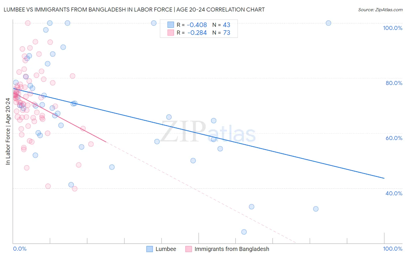 Lumbee vs Immigrants from Bangladesh In Labor Force | Age 20-24