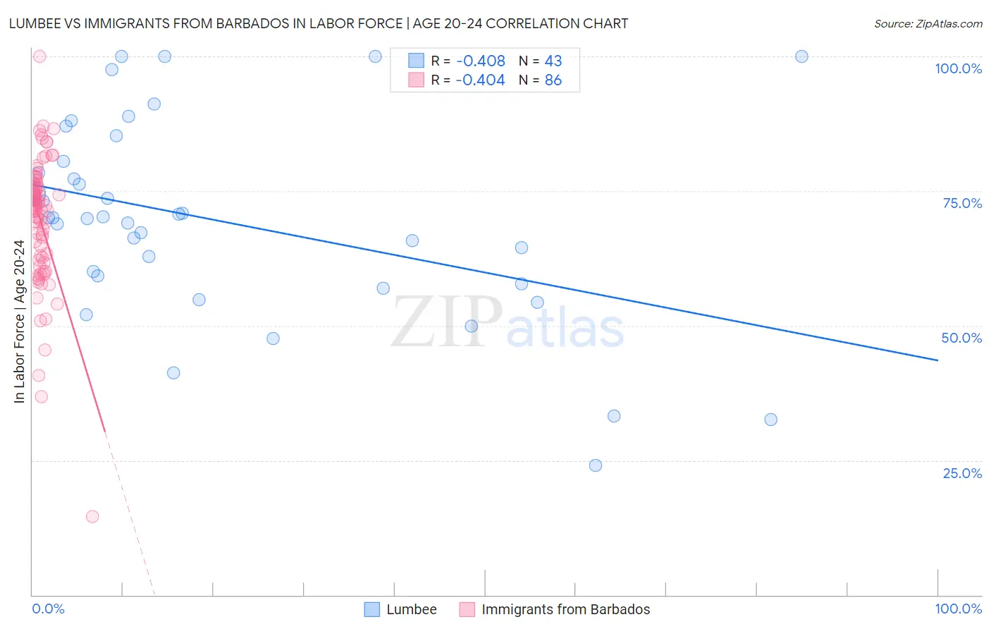 Lumbee vs Immigrants from Barbados In Labor Force | Age 20-24