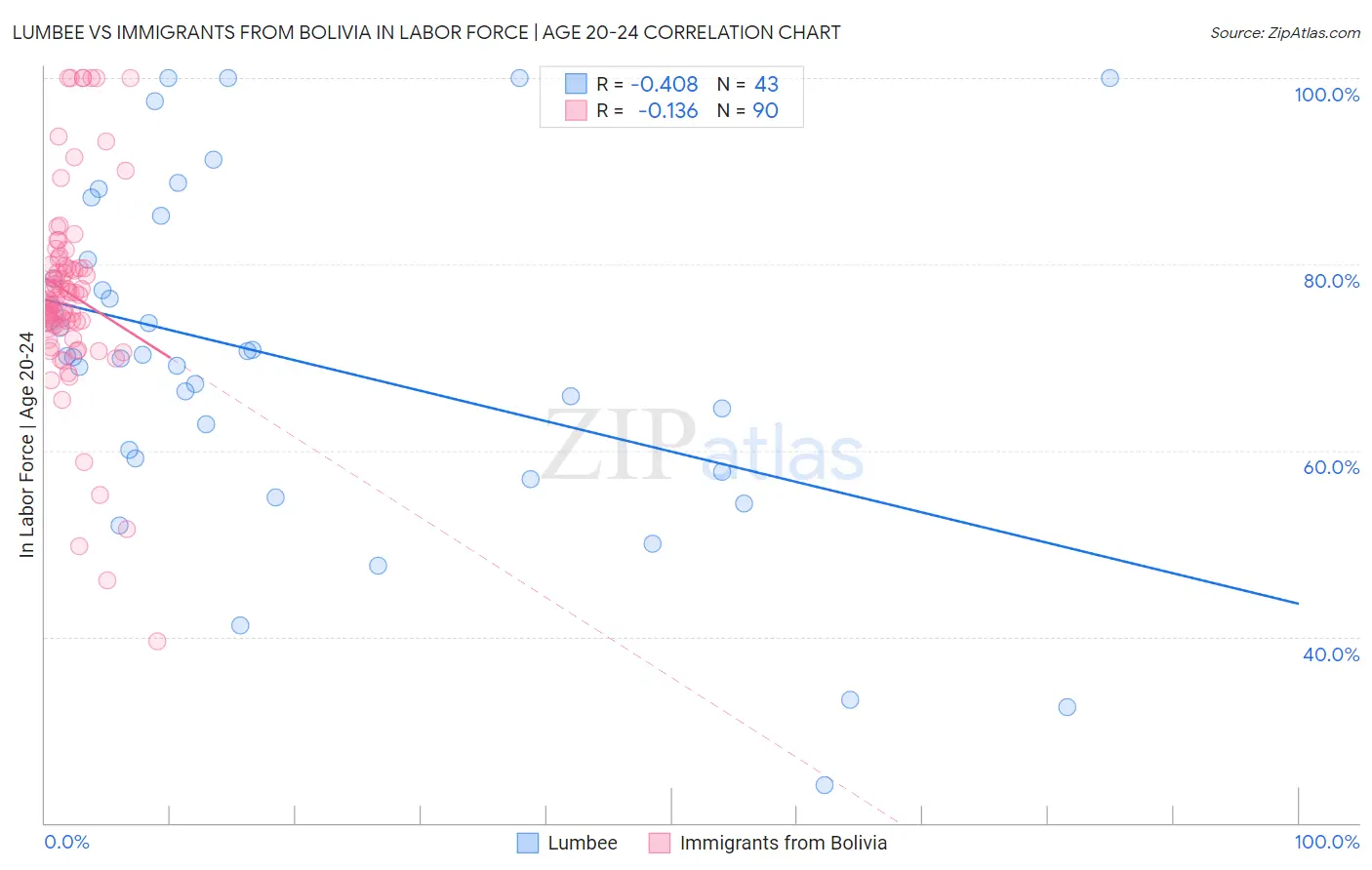 Lumbee vs Immigrants from Bolivia In Labor Force | Age 20-24