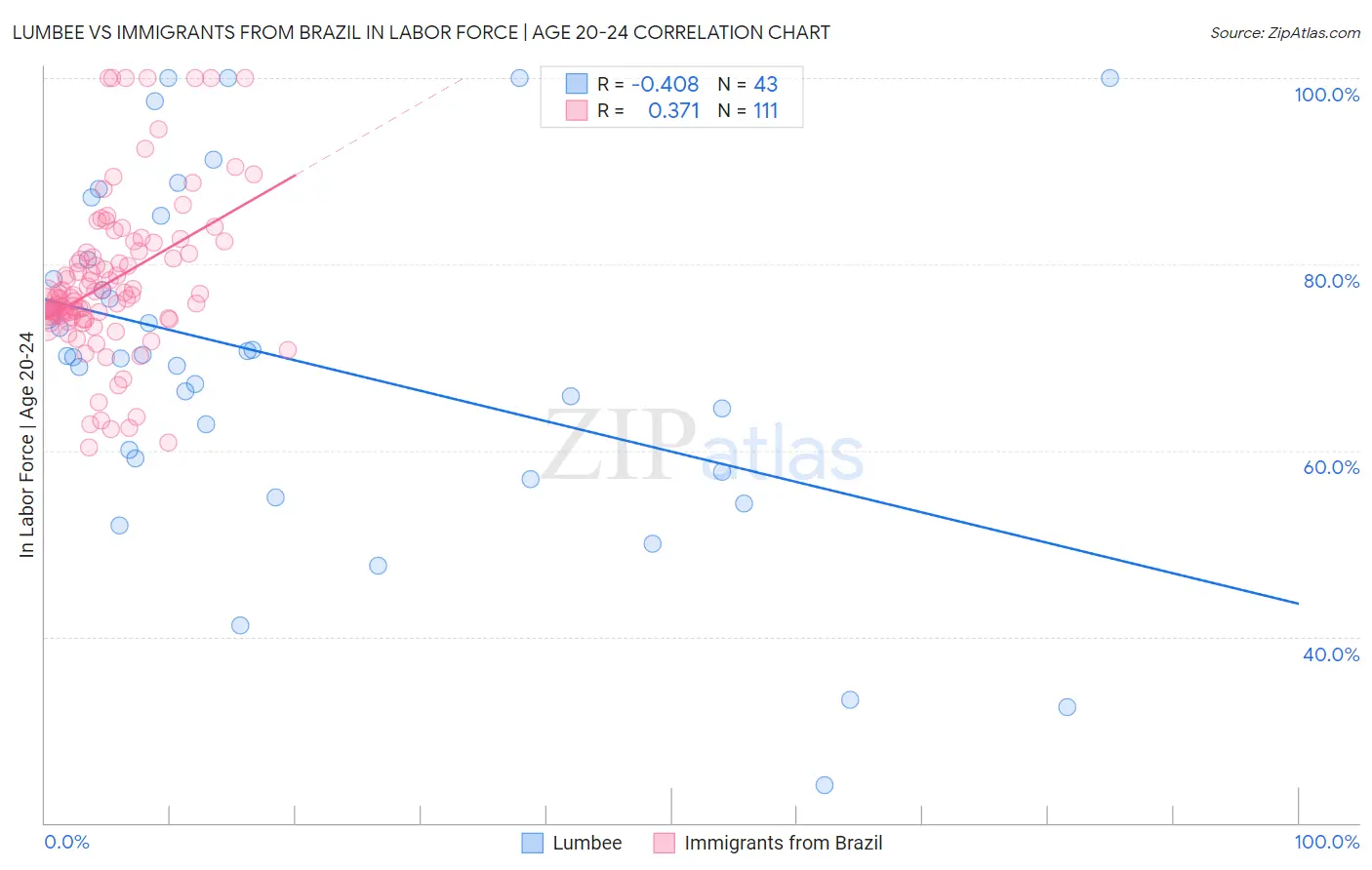 Lumbee vs Immigrants from Brazil In Labor Force | Age 20-24