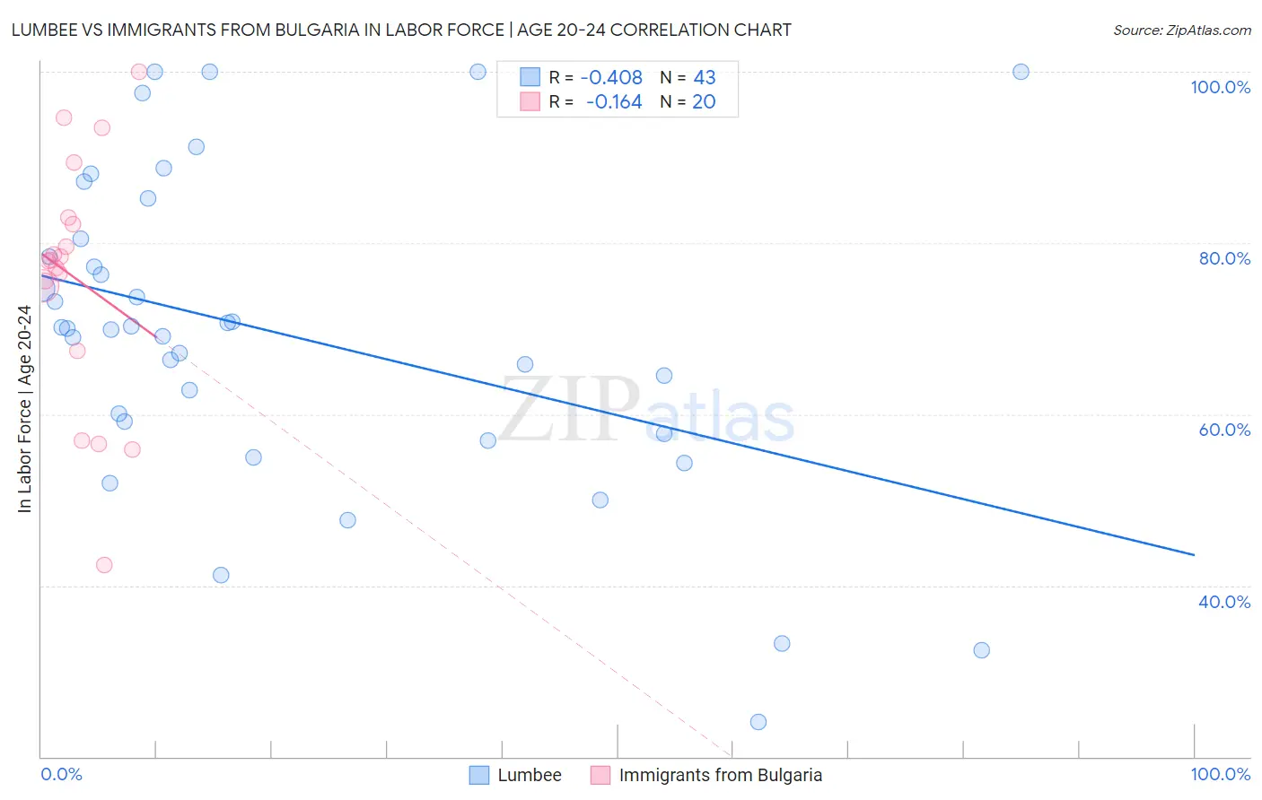 Lumbee vs Immigrants from Bulgaria In Labor Force | Age 20-24