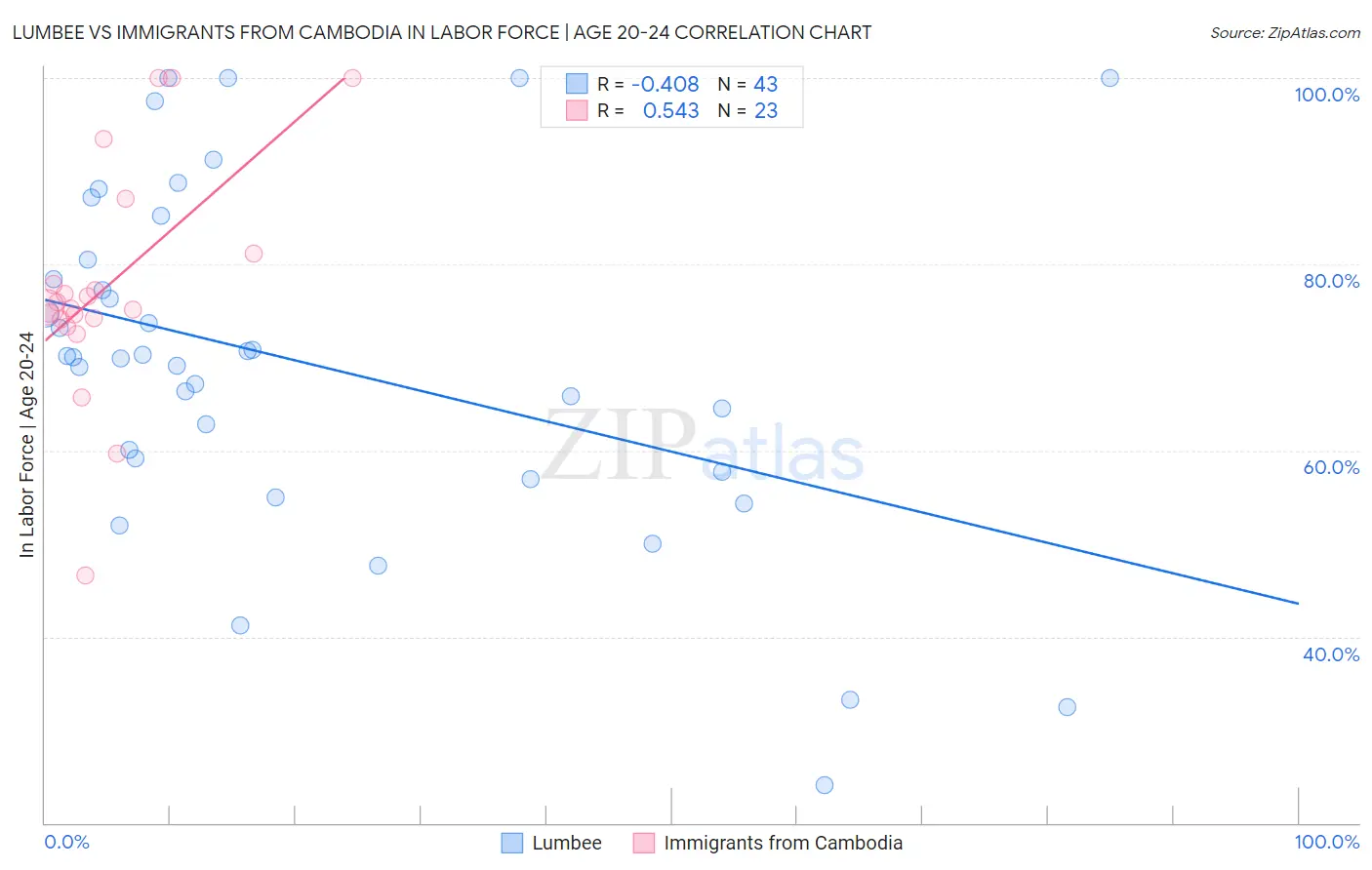 Lumbee vs Immigrants from Cambodia In Labor Force | Age 20-24