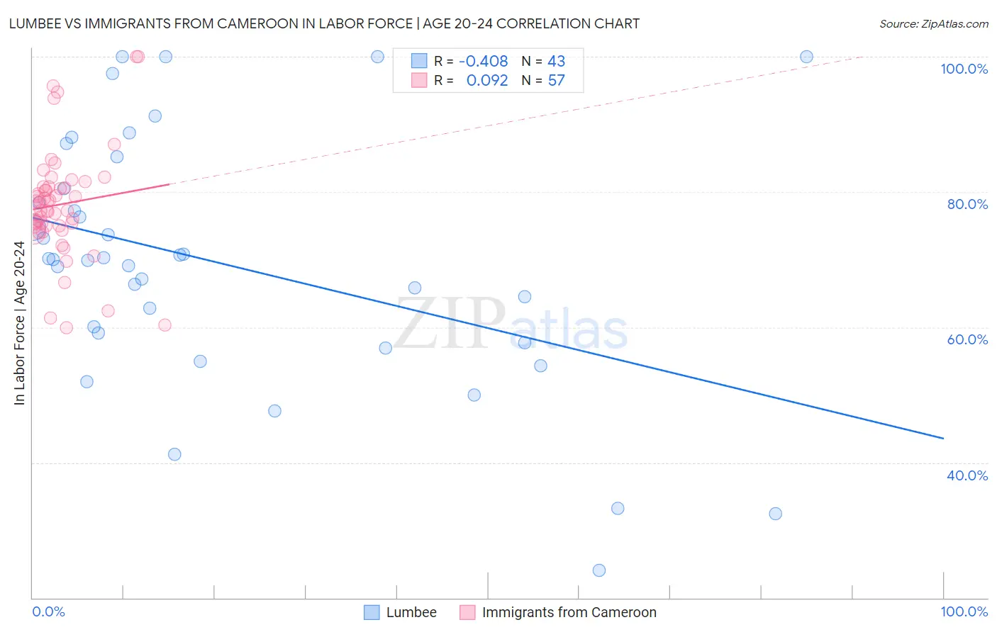 Lumbee vs Immigrants from Cameroon In Labor Force | Age 20-24