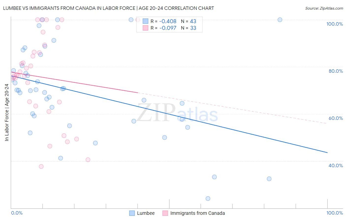 Lumbee vs Immigrants from Canada In Labor Force | Age 20-24