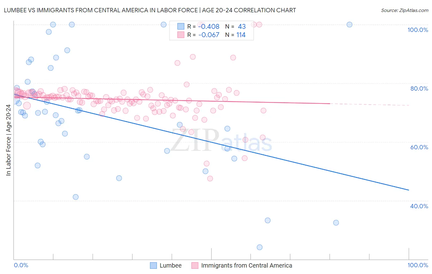 Lumbee vs Immigrants from Central America In Labor Force | Age 20-24
