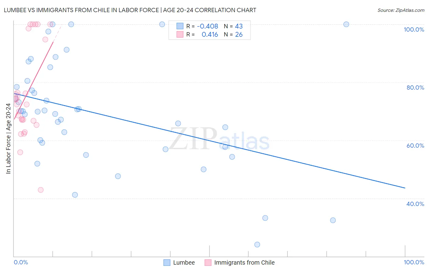Lumbee vs Immigrants from Chile In Labor Force | Age 20-24