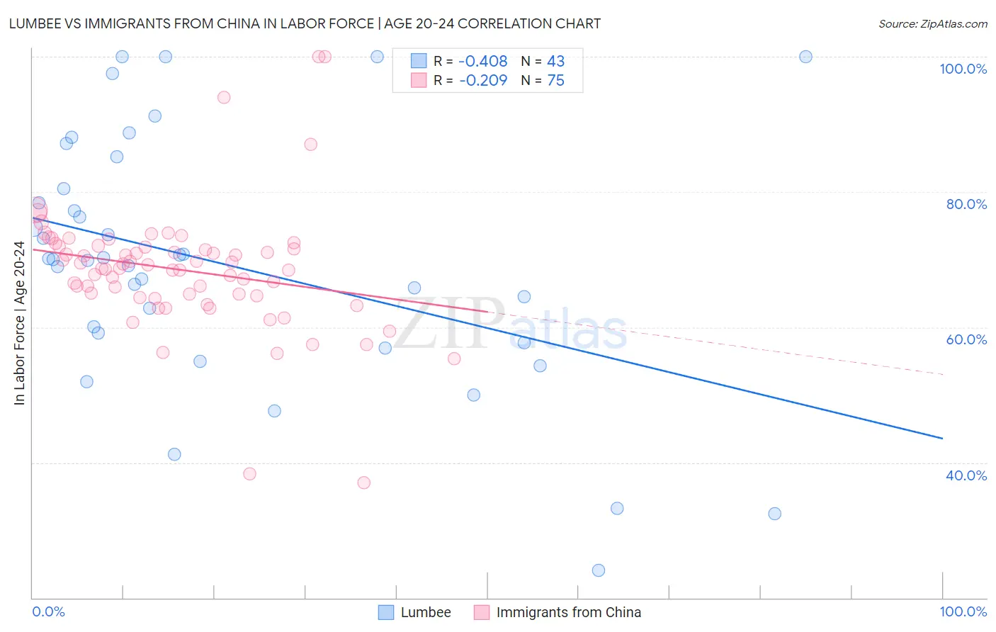 Lumbee vs Immigrants from China In Labor Force | Age 20-24