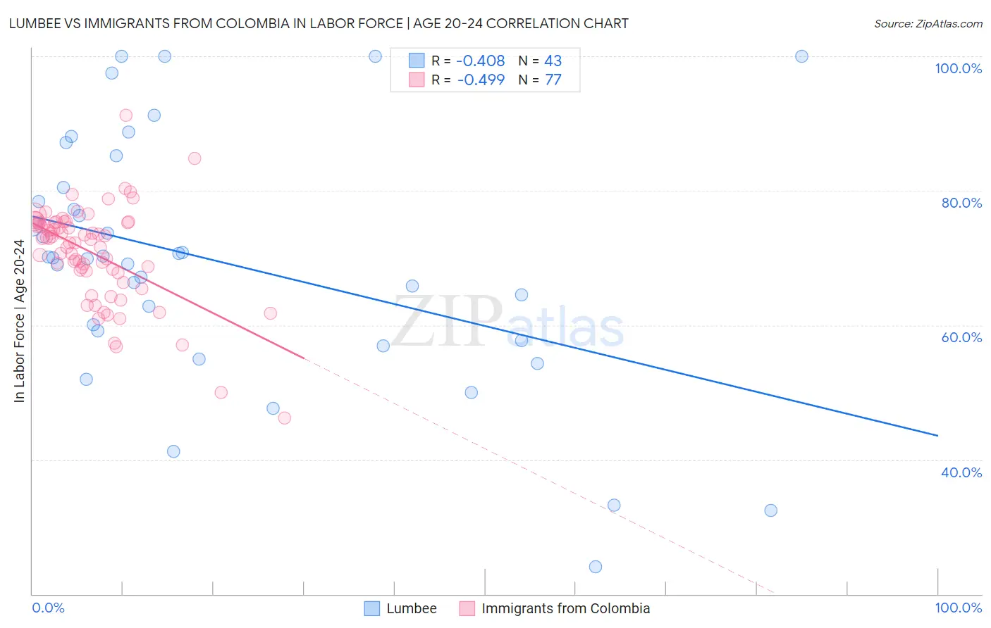 Lumbee vs Immigrants from Colombia In Labor Force | Age 20-24