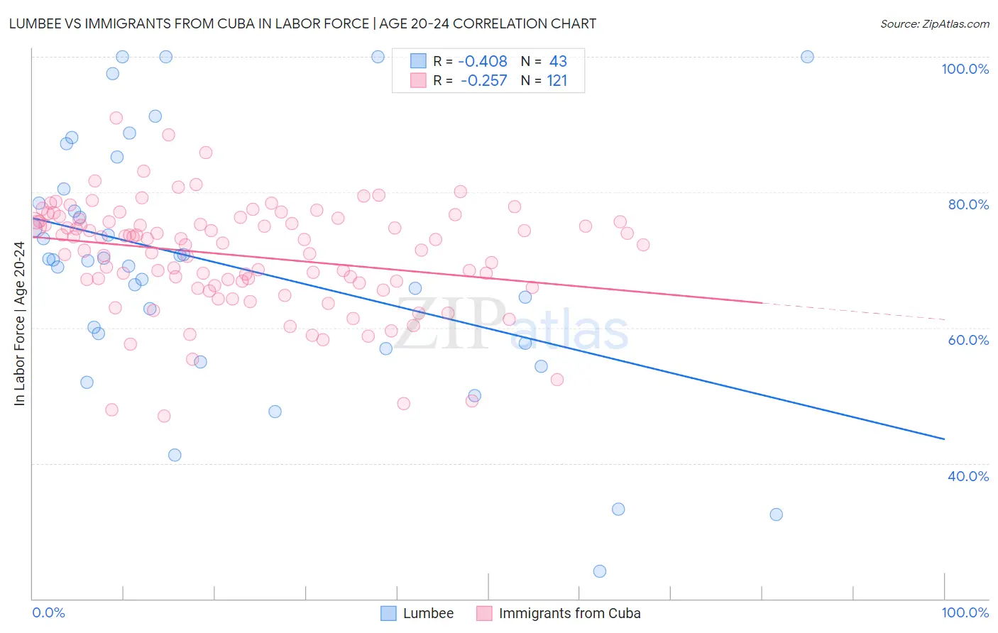 Lumbee vs Immigrants from Cuba In Labor Force | Age 20-24