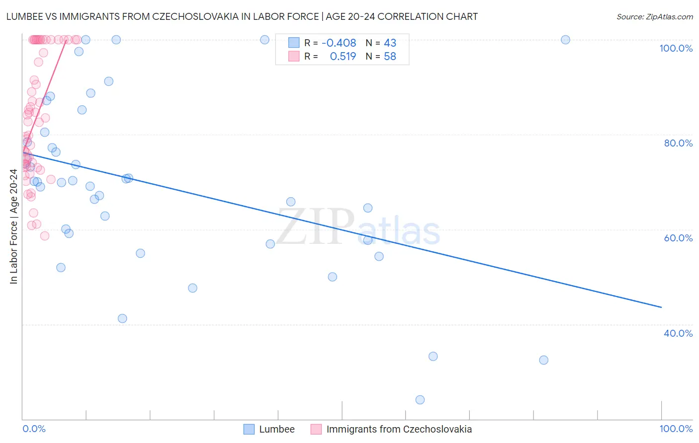 Lumbee vs Immigrants from Czechoslovakia In Labor Force | Age 20-24