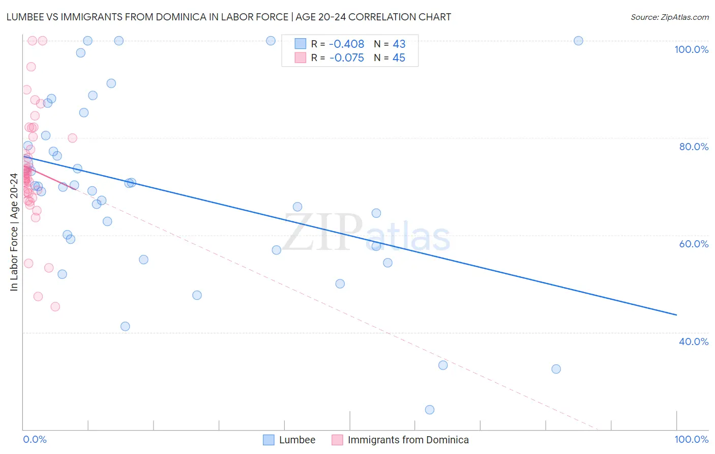 Lumbee vs Immigrants from Dominica In Labor Force | Age 20-24
