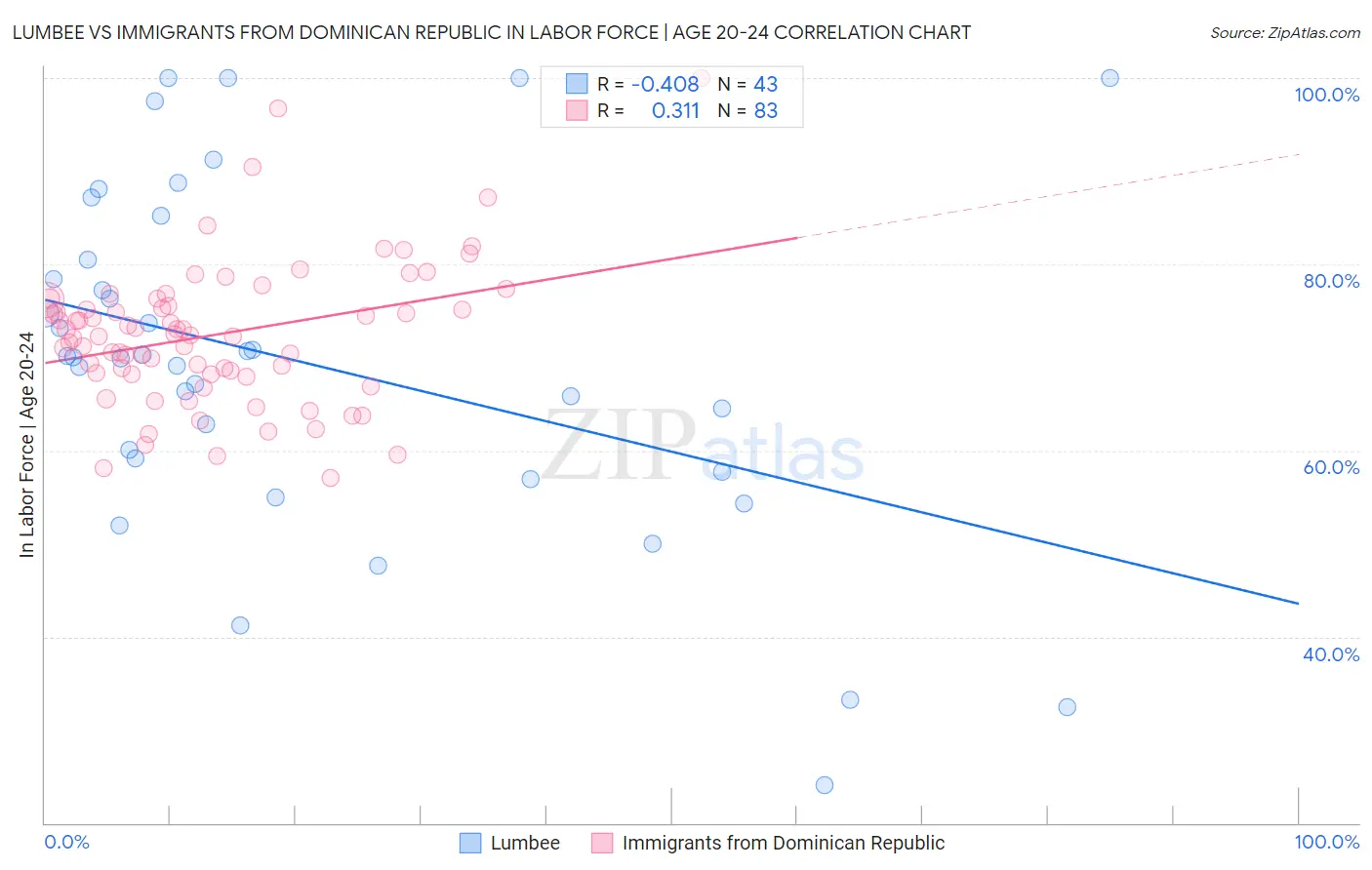 Lumbee vs Immigrants from Dominican Republic In Labor Force | Age 20-24